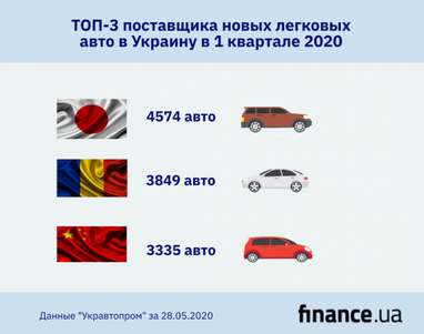 ТОП-3 поставщика новых легковых авто в Украину в 1 квартале 2020 (инфографика)