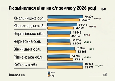 Сколько сейчас стоит гектар земли в Украине (инфографика)
