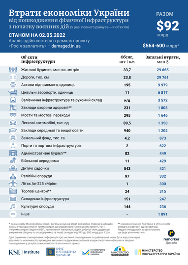 Загальна сума прямих збитків інфраструктурі зросла до 2,7 трлн гривень