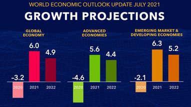 Глобальна економіка «оговтується» від пандемії — МВФ покращив прогноз на 2022 рік