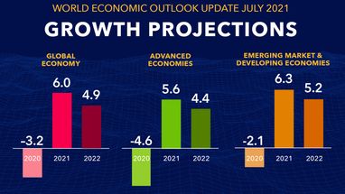 Глобальная экономика «оправляется» от пандемии — МВФ улучшил прогноз на 2022 год