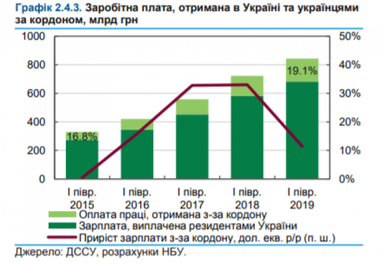 Різниця між зарплатами в Україні та Польщі скоротилася (інфографіка)