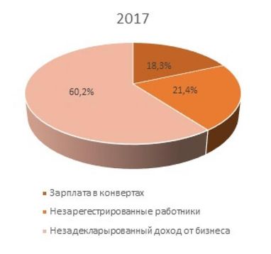 Зарплати в конвертах: статистика по Україні за 2017-2018 рр. (дослідження)