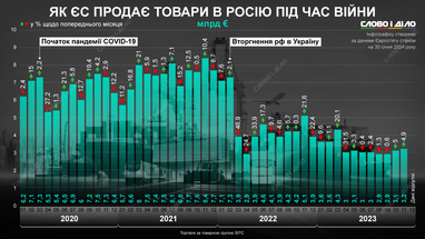 Как Европейский Союз торгует с россией во время войны в Украине