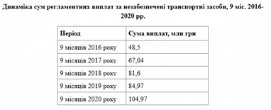В Україні зросла сума виплат постраждалим у ДТП з вини незастрахованих водіїв