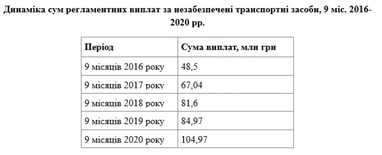 В Украине выросла сумма выплат пострадавшим в ДТП по вине незастрахованных водителей