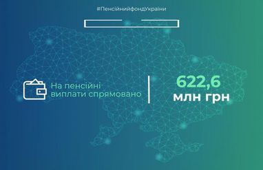 Пенсійний фонд спрямував на фінансування пенсій за березень 623 млн грн