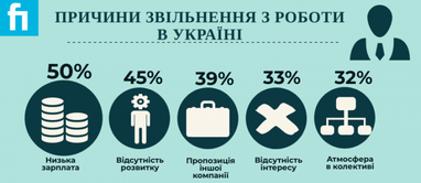 Найпопулярніші причини звільнення з роботи - дослідження