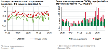 Вложения украинцев в ОВГЗ и депозиты