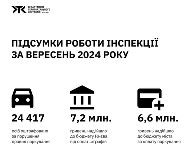 Шрафів на 7,2 млн грн: скільки водіїв оштрафували у Києві у вересені за порушення ПДР