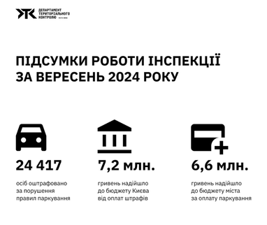Шрафов на 7,2 млн грн: сколько водителей оштрафовали в Киеве в сентябре за нарушение ПДД