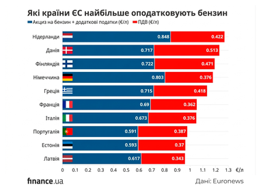 Где в ЕС самые большие налоги на бензин — рейтинг стран