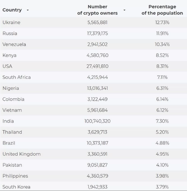 В Україні найбільша частка користувачів криптовалют у світі