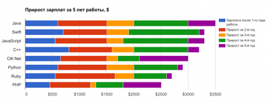 Сколько лет опыта нужно украинскому IT-специалисту, чтобы зарабатывать $3000 (инфографика)