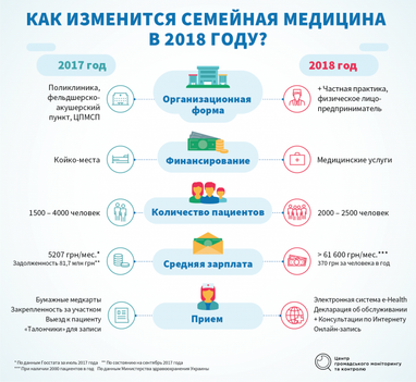 Нова система охорони здоров'я: фінансування і організація (інфографіка)