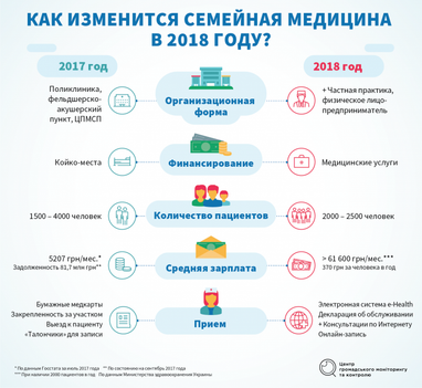 Новая система здравоохранения: финансирование и организация (инфографика)