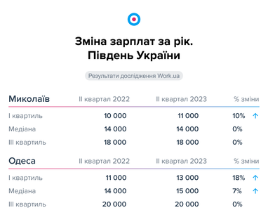 Таблиця: Work.ua