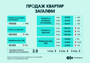 Інфографіка: OLX Нерухомість