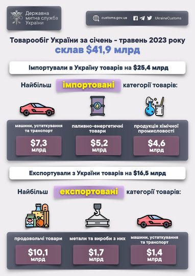 Инфографика: Таможенная служба