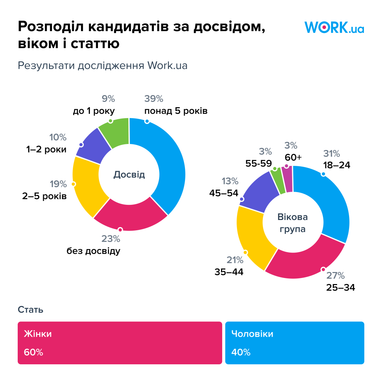Інфографіка: Work.ua