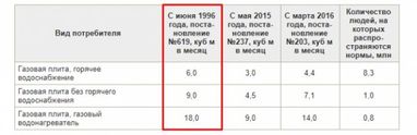 Норми споживання газу для населення можуть зрости (інфографіка)