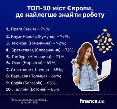 ТОП-10 міст Європи, де найлегше знайти роботу (інфографіка)