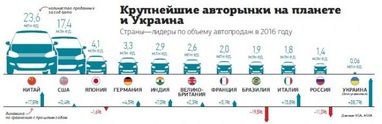 Український авторинок порівняли зі світовими лідерами - різниця в десятки і сотні разів (інфографіка)