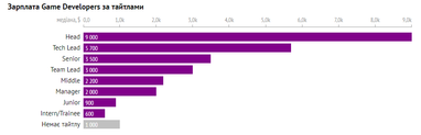 Какие зарплаты получают GameDev-специалисты в Украине (инфографика)