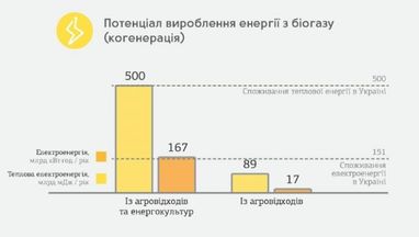 Чим можна замінити російський газ