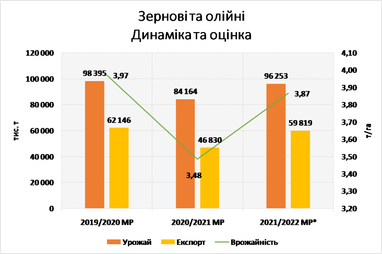 Украина в этом году может собрать один из лучших урожаев (инфографика)