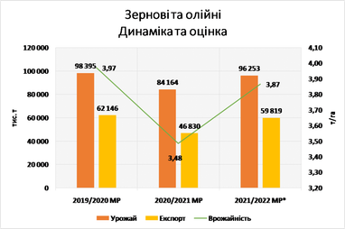 Україна цьогоріч може зібрати один з найкращих врожаїв (інфографіка)