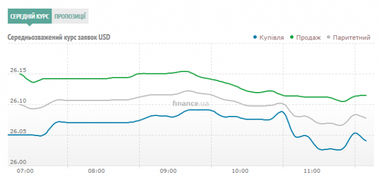 Курс наличного доллара