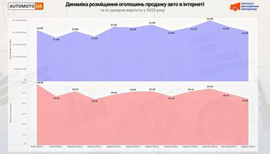 Количество объявлений и стоимость размещенных в них автомобилей в 2023 году