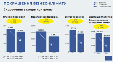 Податкова збільшила донарахування за результатами перевірок на третину (інфографіка)