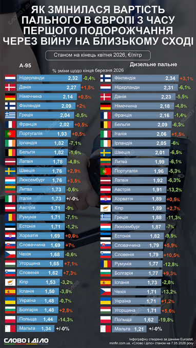 Цены на бензин и дизель в Европе и Украине в 2026 году.