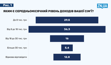 Сколько зарабатывают украинцы и на что тратят больше всего: результаты исследования