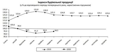 Будівельна галузь на виході з карантину показала невелике зростання