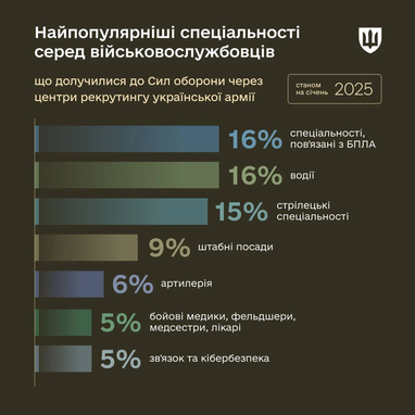 ТОП-7 найпопулярніших спеціальностей серед новобранців, які звертаються до центрів рекрутингу ЗСУ