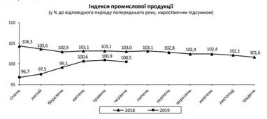 Промвиробництво в Україні знову почало падати (інфографіка)