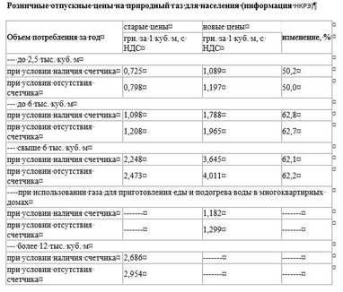 С завтрашнего дня в Украине вырастут тарифы на газ для населения