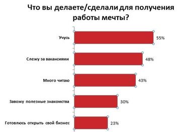 Где мечтают работать украинцы (инфографика)