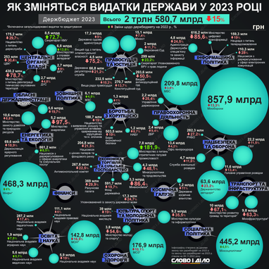 Бюджет-2023: які основні показники закладено, як змінилися витрати (інфографіка)