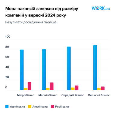 Рынок труда: как язык влияет на поиск работы (инфографика)