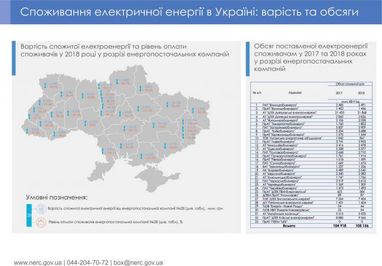 Українці наростили борг за електроенергію - НКРЕКП (інфографіка)