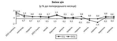 Инфляция в Украине замедлилась до трехлетнего минимума