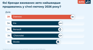 Які авто шукали українці на початку 2026 року (інфографіка)