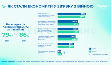 Скільки українці купують онлайн: середній чек покупки — дослідження