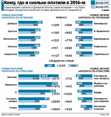 Где в Украине платят самые большие зарплаты