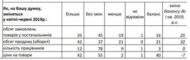 Підприємства роздрібної торгівлі очікують помірного зростання цін (інфографіка)