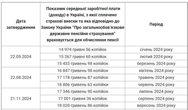 ПФУ оприлюднив свіжі дані щодо середньої зарплати для розрахунку пенсій
